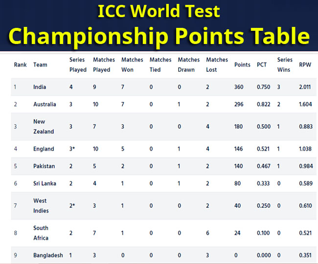 वेस्टइंडीज ने इंग्लैंड दिया बड़ा झटका, अब ऐसी है ICC World Test Championship की Points Table